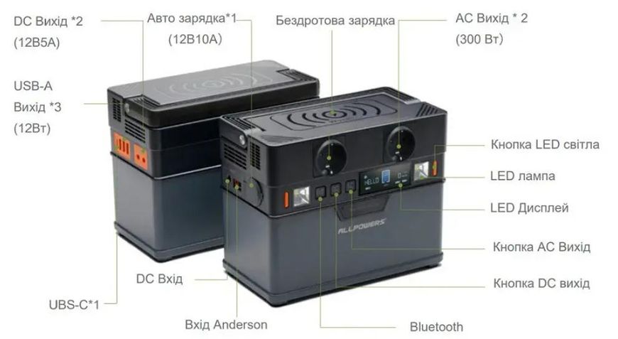 Зарядна станція Allpowers S300 288Wh 78000 mAh 300W Чистий синус Portable Power Bank ( AP-SS-005 ) AP-SS-005 фото